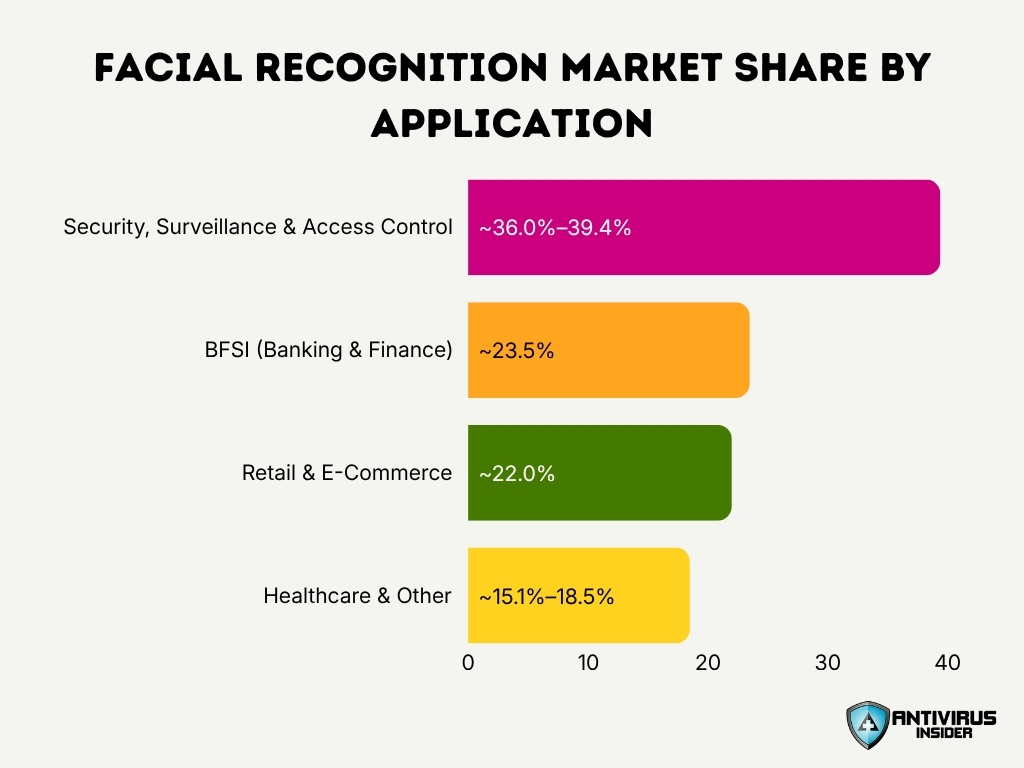Facial Recognition Market Share By Application