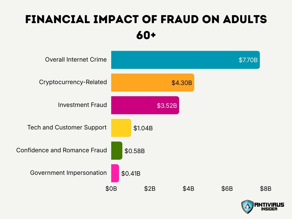 Financial Impact Of Fraud On Adults 60