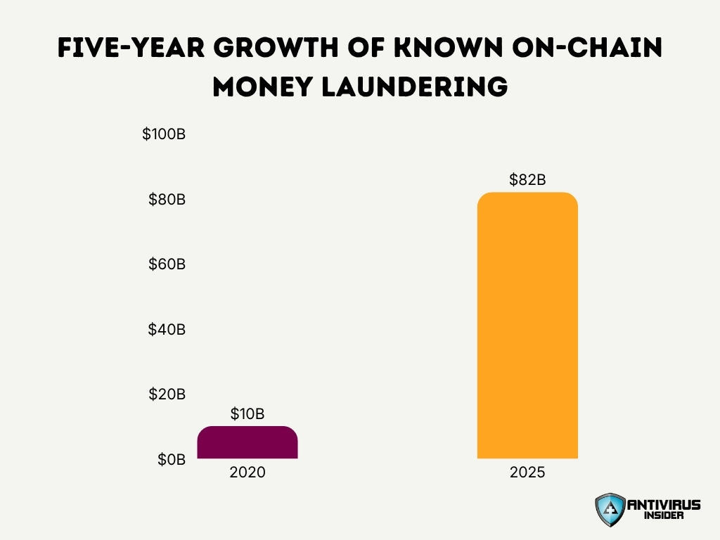Five Year Growth Of Known On Chain Money Laundering