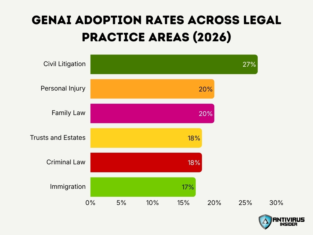 Genai Adoption Rates Across Legal Practice Areas 2026