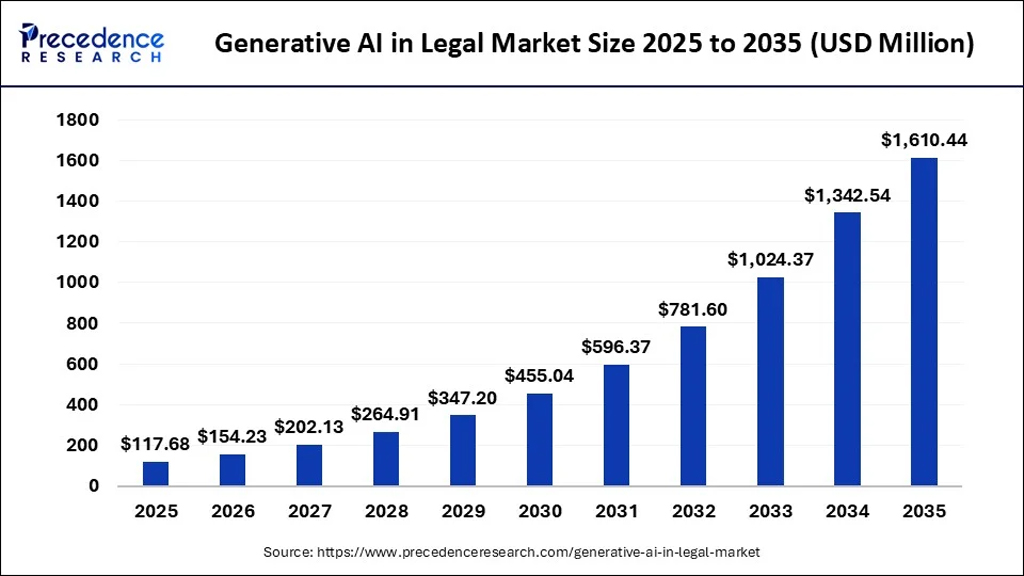 Generative Ai In Legal Market Size