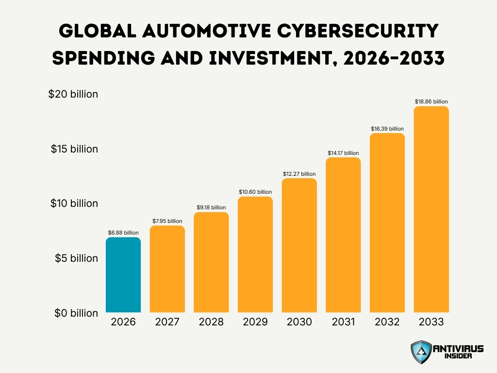 Global Automotive Cybersecurity Spending And Investment 2026 2033