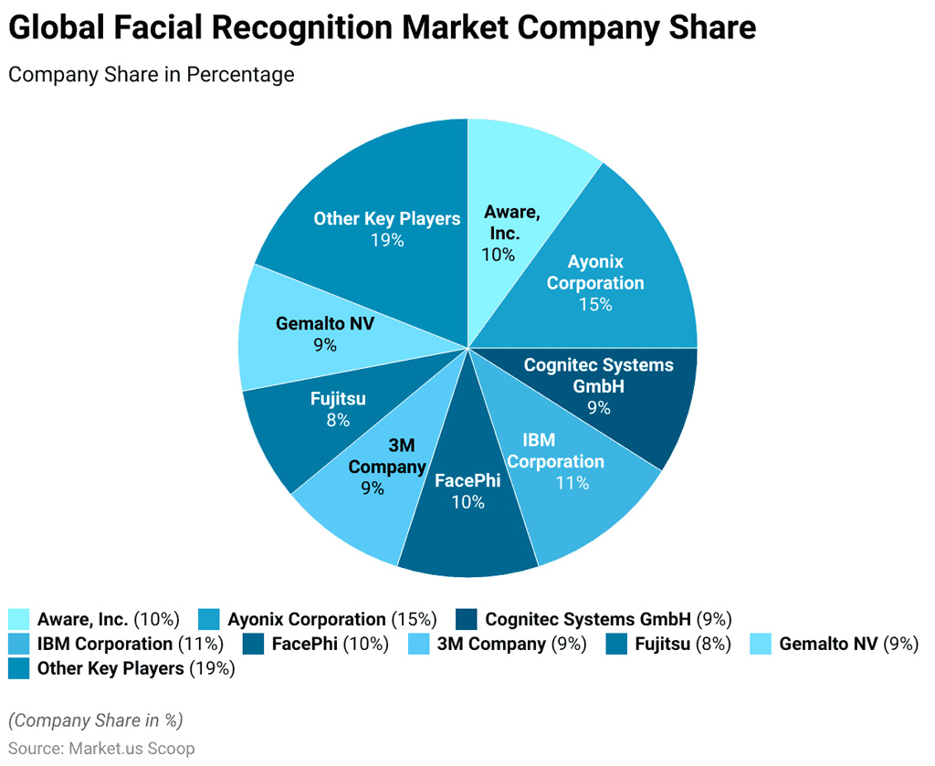 Global Facial Recognition Market Company Share