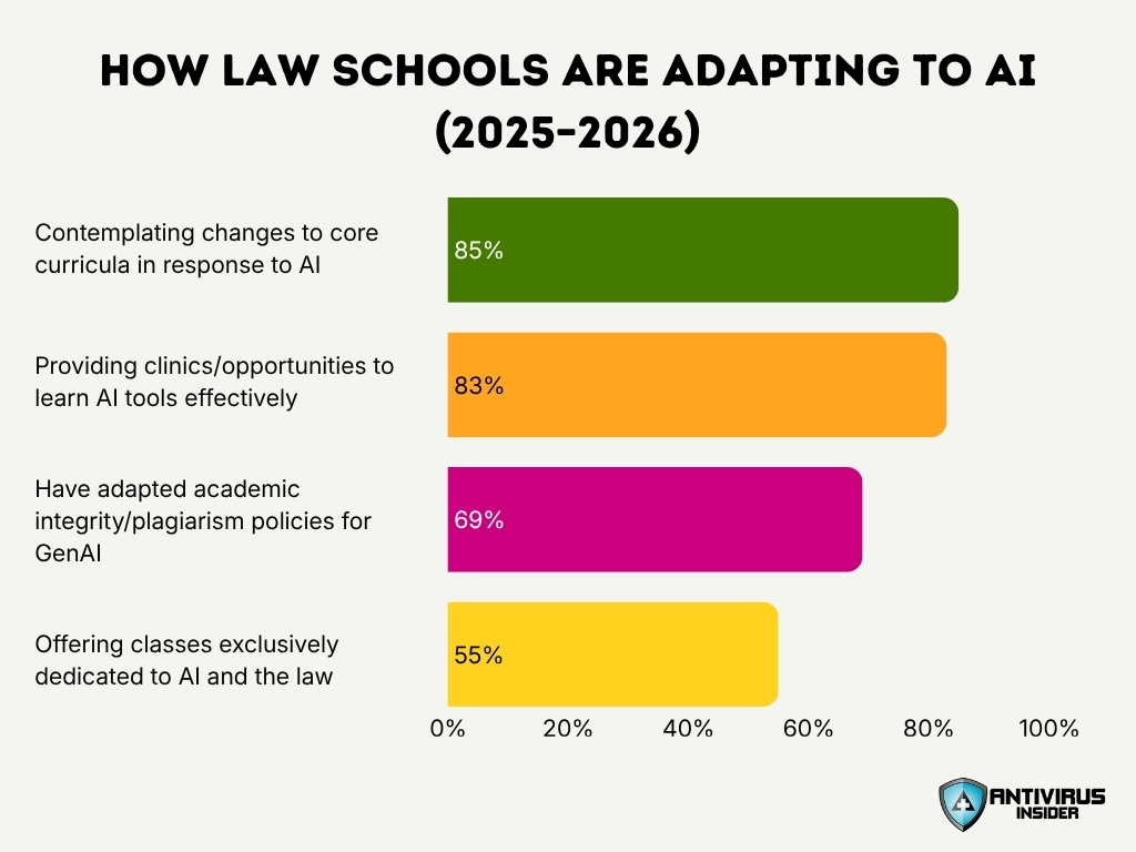 How Law Schools Are Adapting To Ai 2025 2026