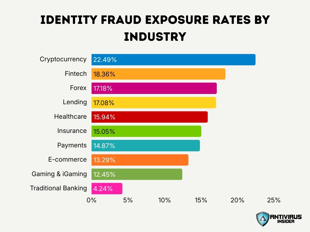 Identity Fraud Exposure Rates By Industry
