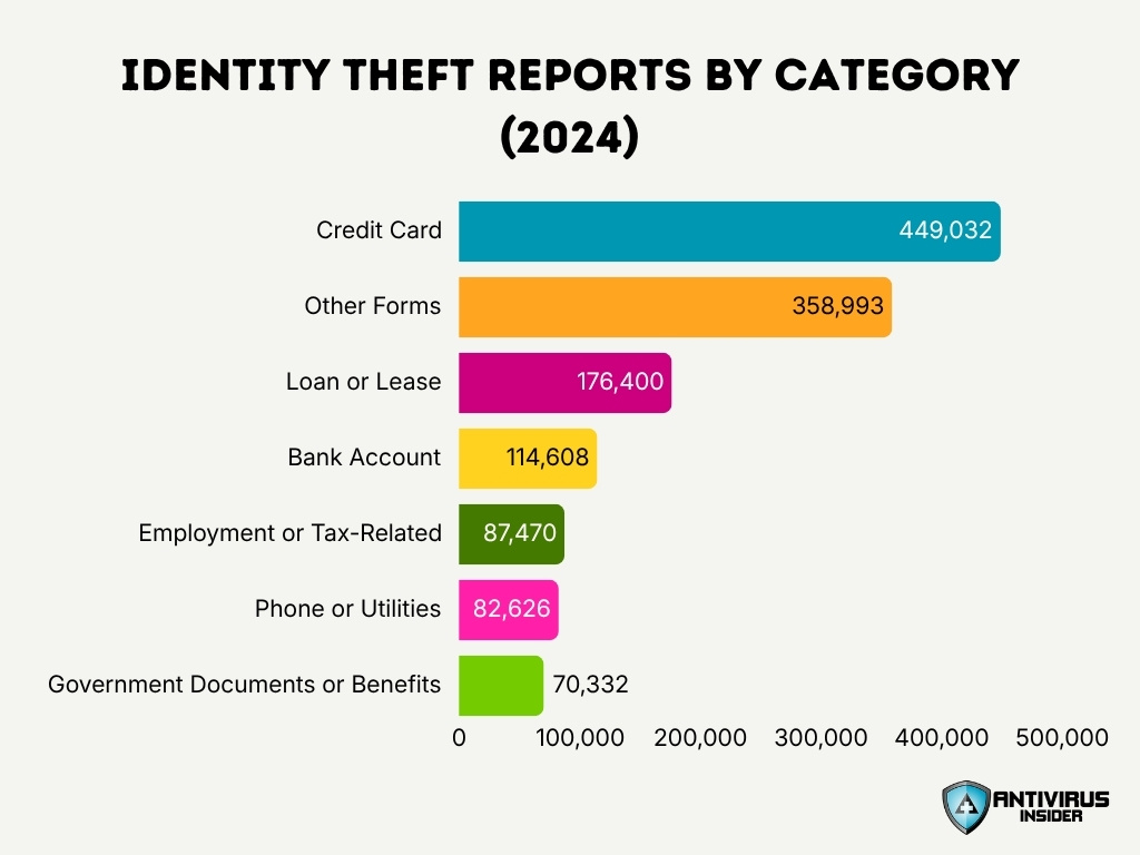Identity Theft Reports By Category 2024