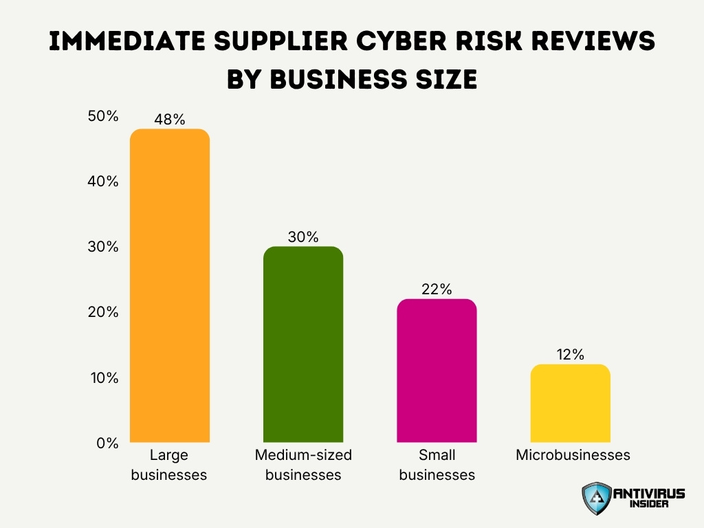 Immediate Supplier Cyber Risk Reviews By Business Size