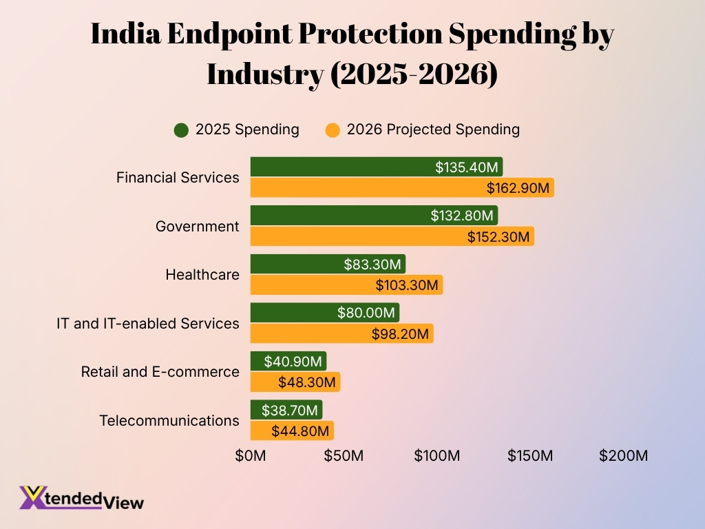India Endpoint Protection Spending By Industry 2025 2026