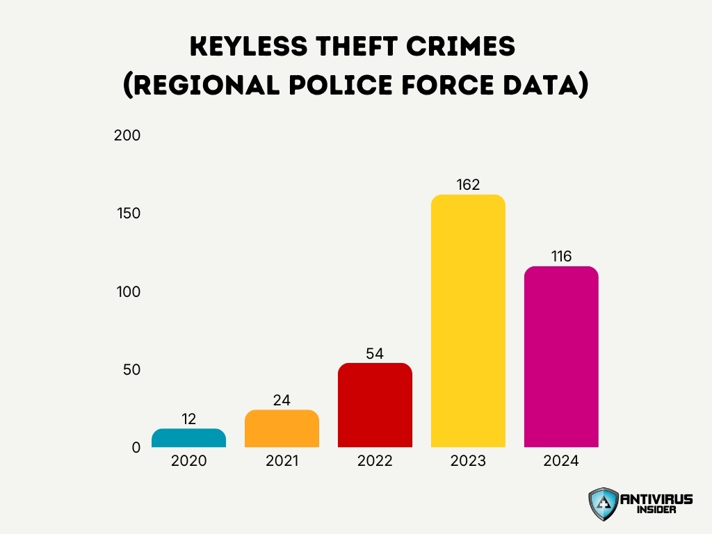 Keyless Theft Crimes Regional Police Force Data