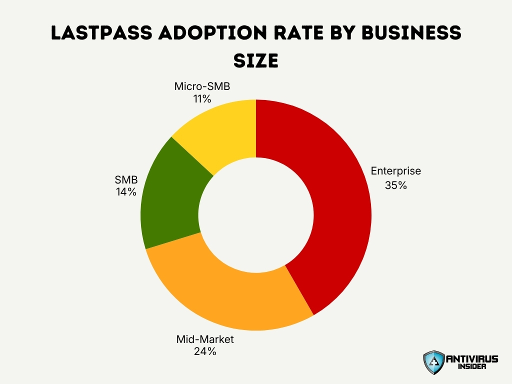 Lastpass Adoption Rate By Business Size