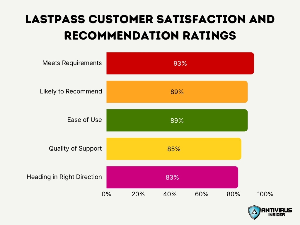 Lastpass Customer Satisfaction And Recommendation Ratings