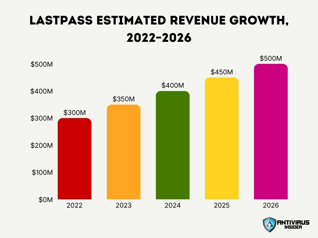 Lastpass Estimated Revenue Growth 2022 2026