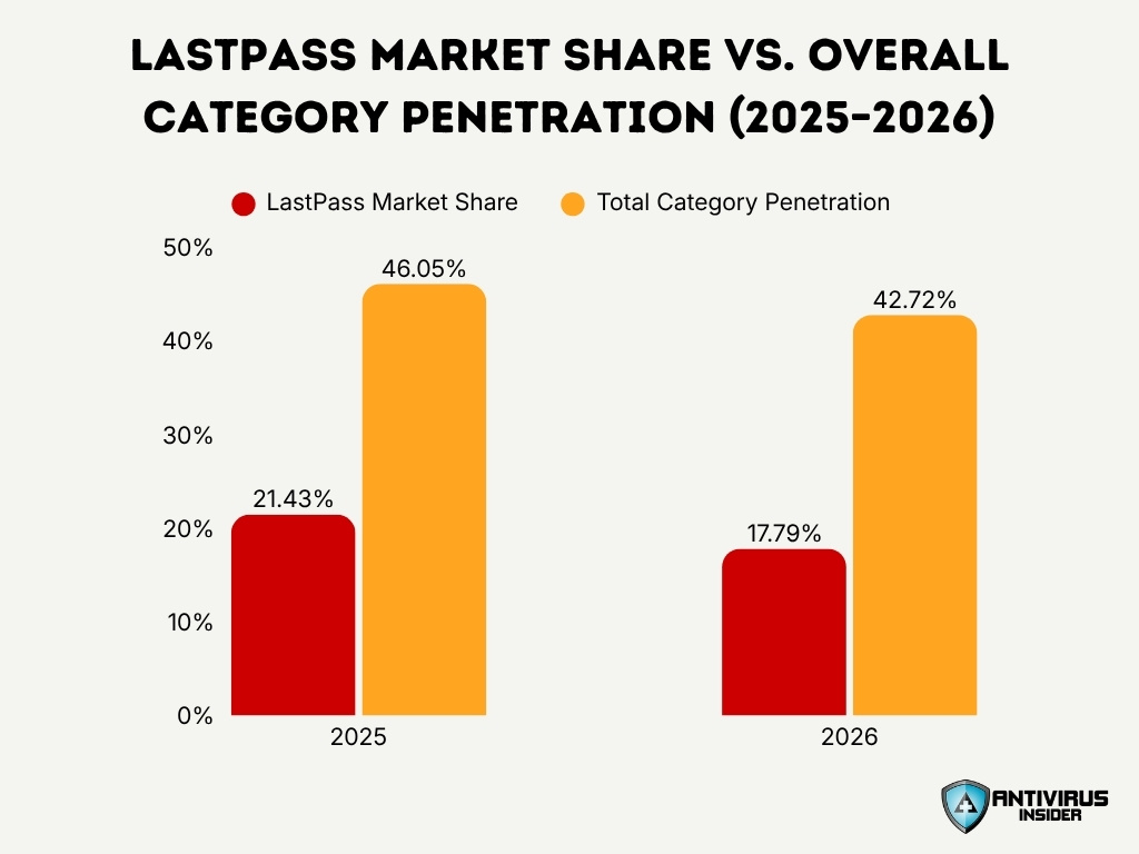 Lastpass Market Share Vs Overall Category Penetration 2025 2026