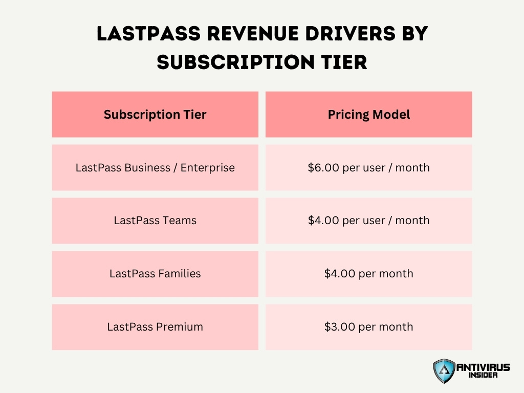 Lastpass Revenue Drivers By Subscription Tier