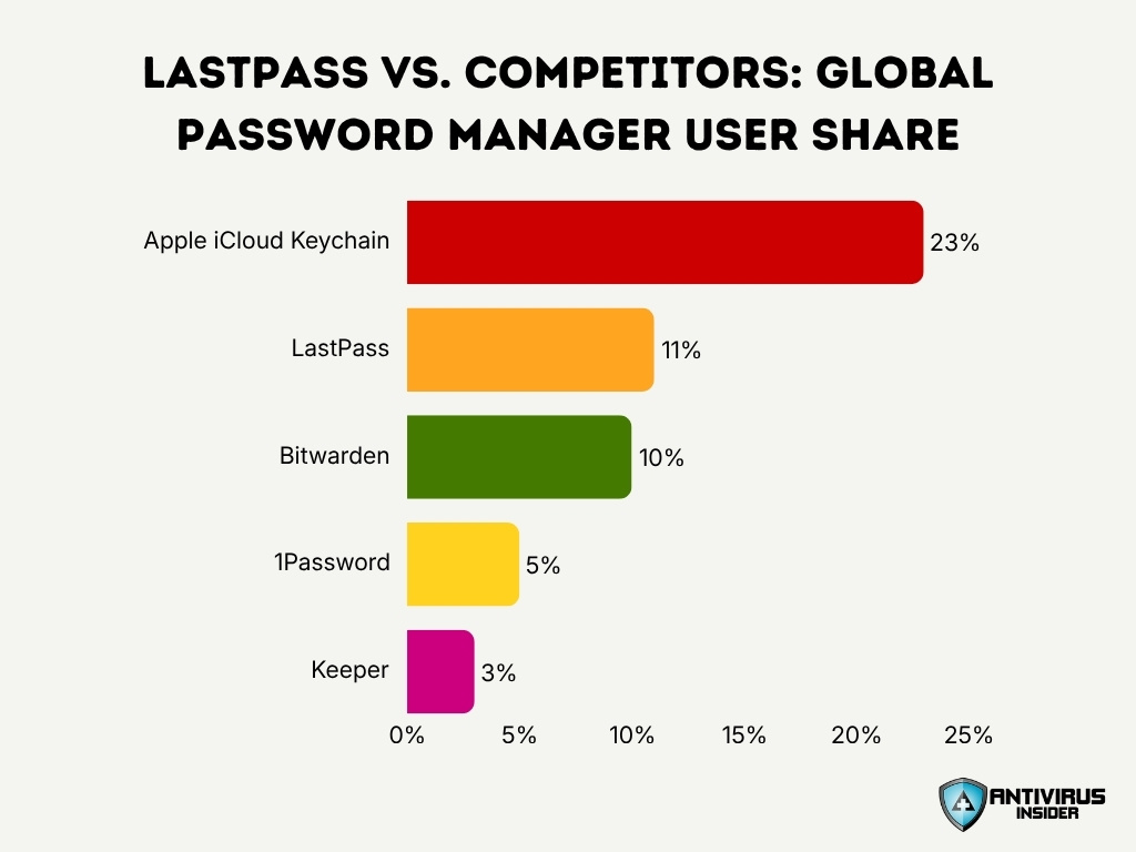 Lastpass Vs Competitors Global Password Manager User Share