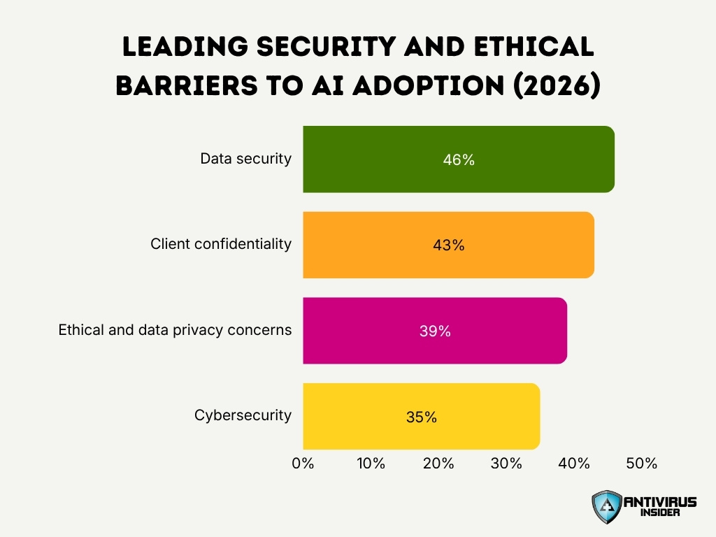 Leading Security And Ethical Barriers To Ai Adoption 2026