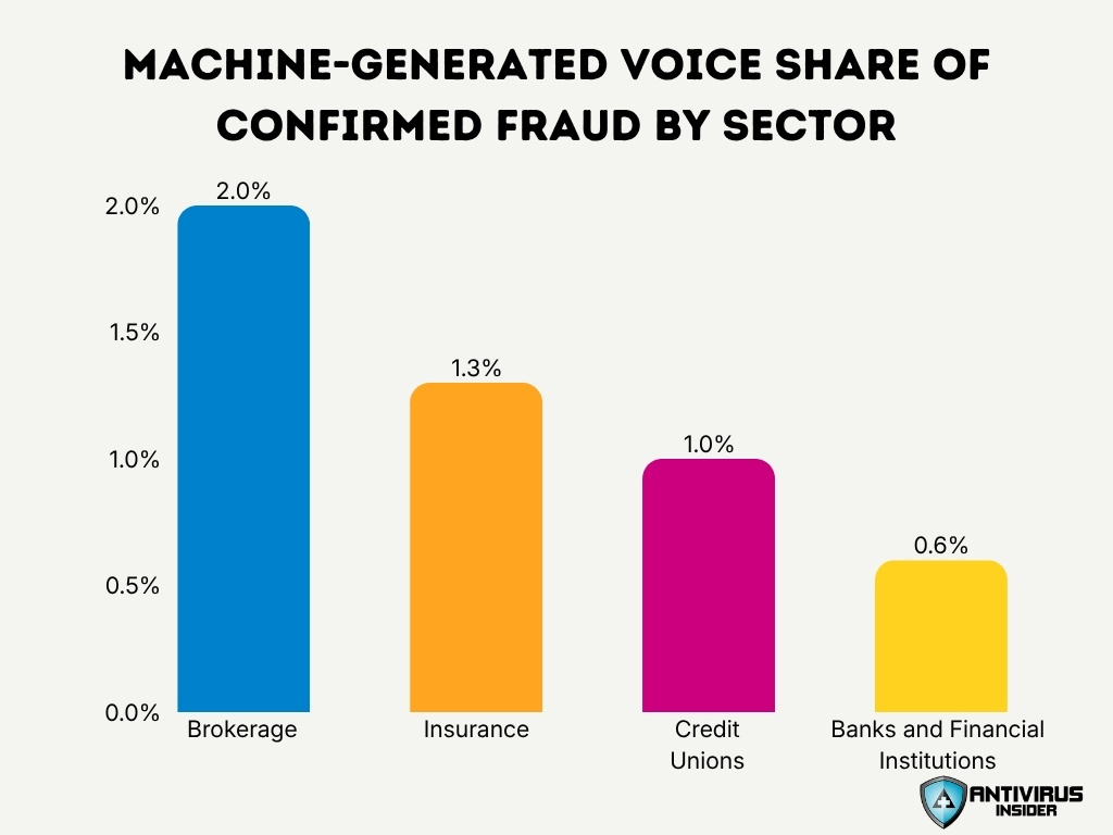 Machine Generated Voice Share Of Confirmed Fraud By Sector