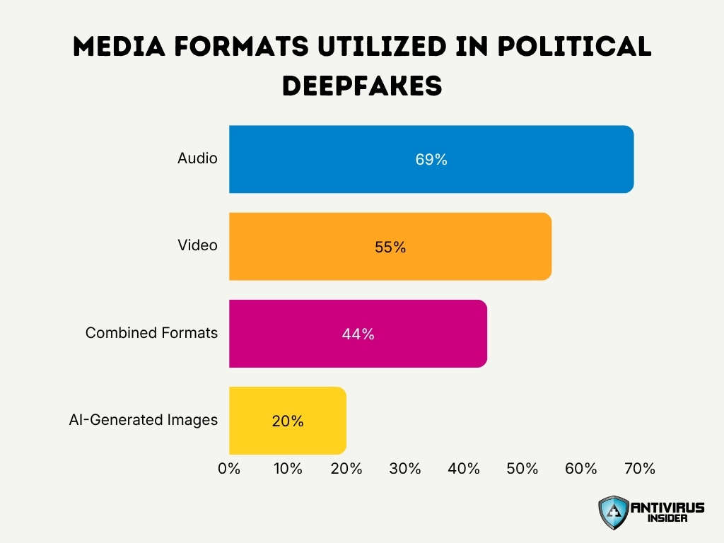 Media Formats Utilized In Political Deepfakes
