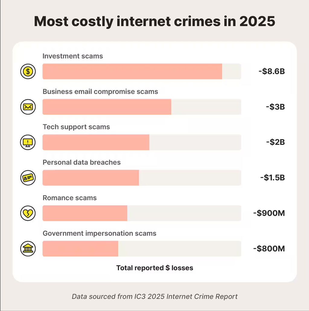 Most Costly Internet Crimes