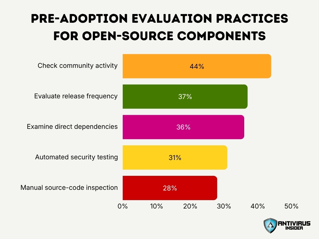 Pre Adoption Evaluation Practices For Open Source Components