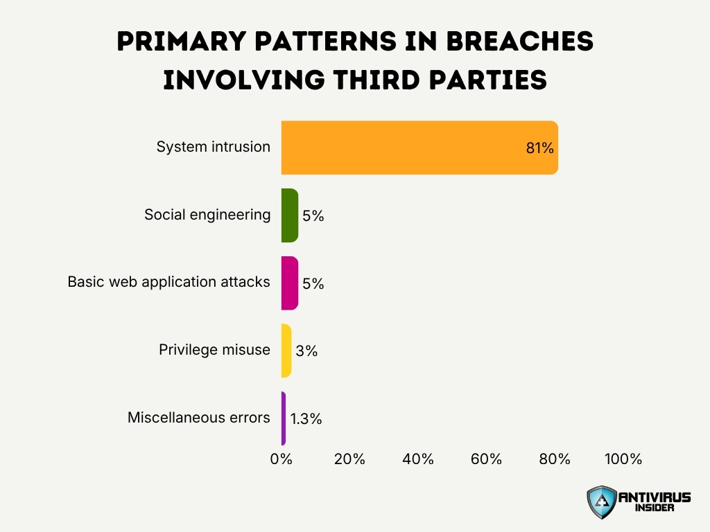 Primary Patterns In Breaches Involving Third Parties