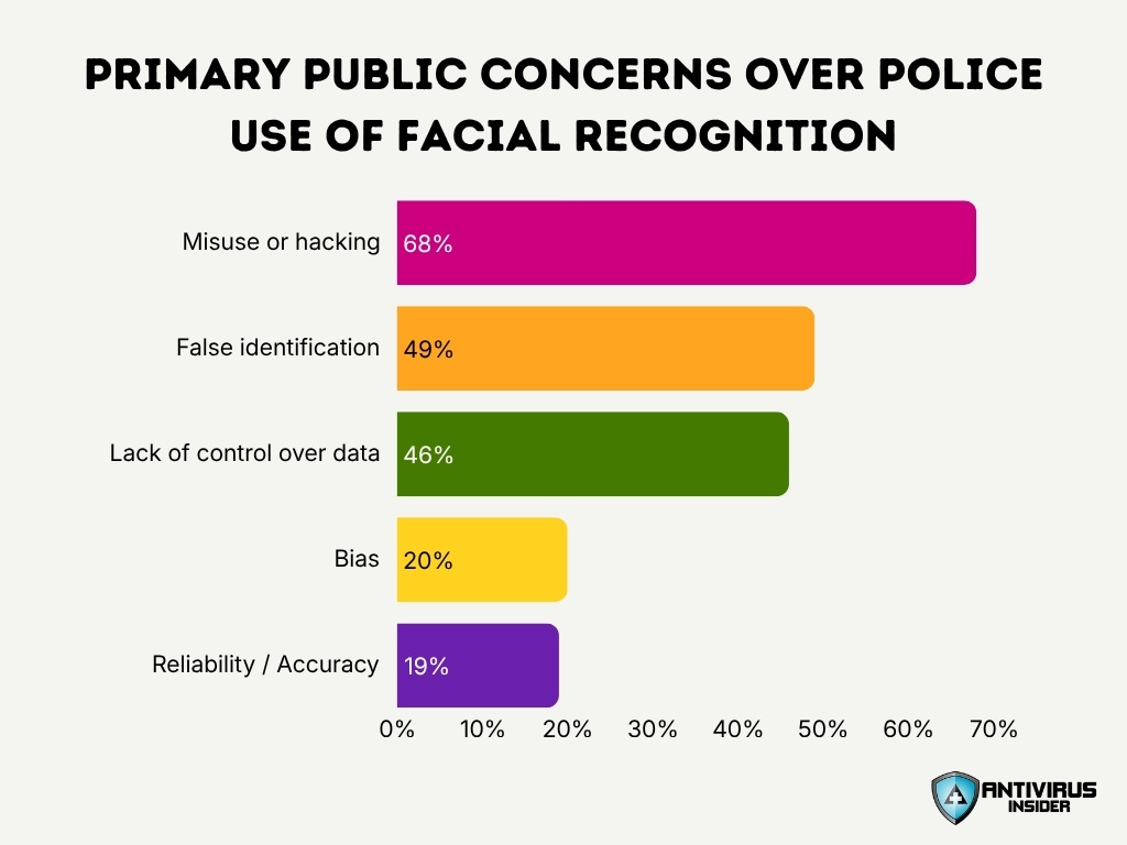 Primary Public Concerns Over Police Use Of Facial Recognition