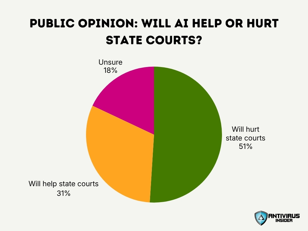 Public Opinion Will Ai Help Or Hurt State Courts