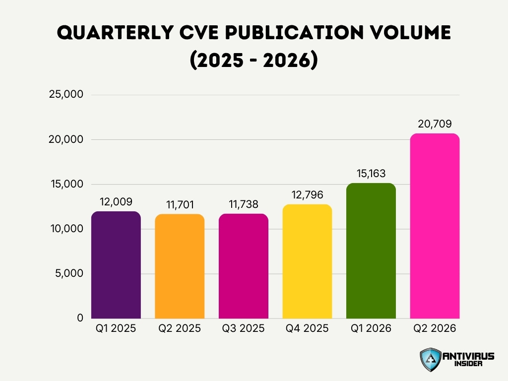 Quarterly Cve Publication Volume 2025 2026