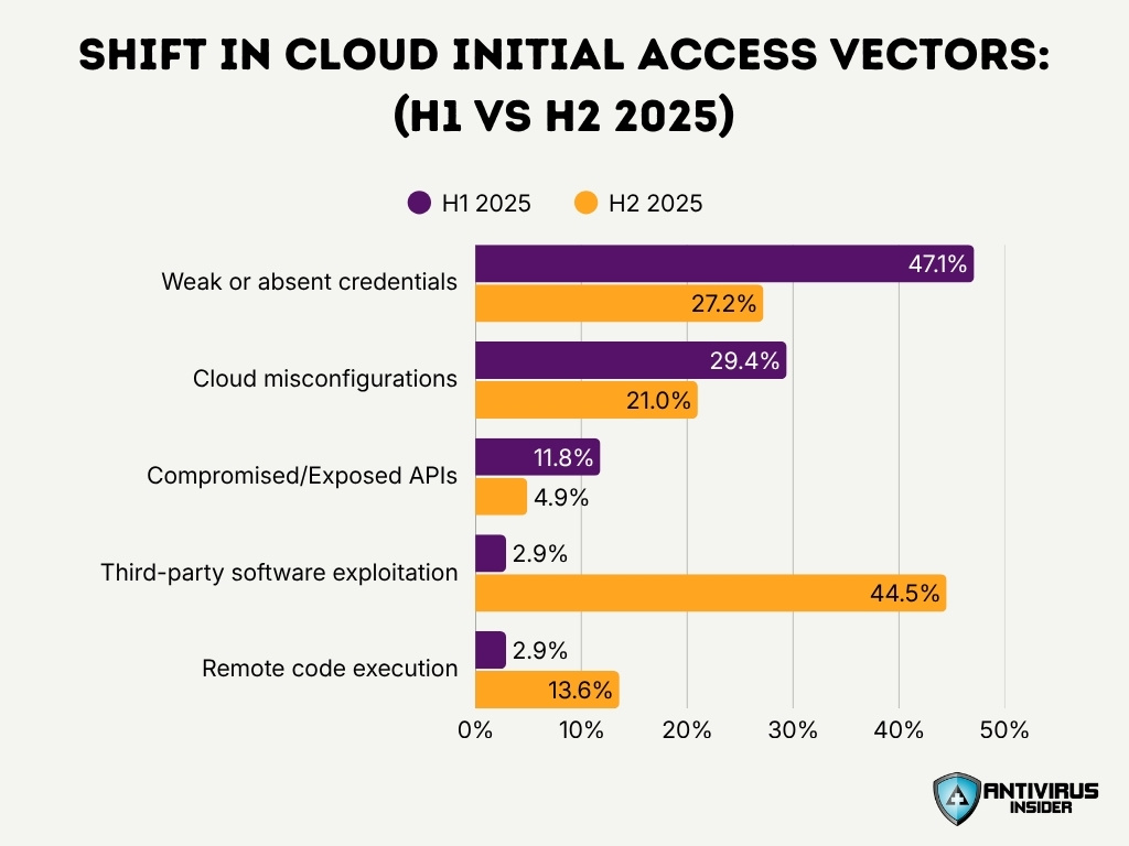 Shift In Cloud Initial Access Vectors H1 Vs H2 2025
