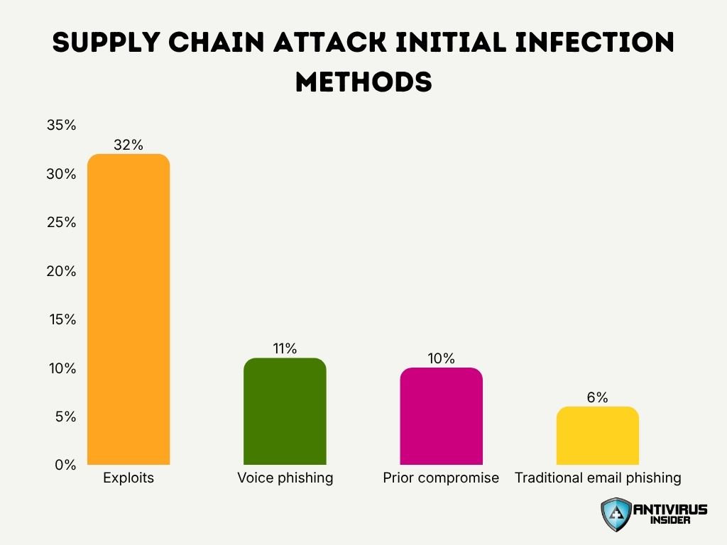 Supply Chain Attack Initial Infection Methods