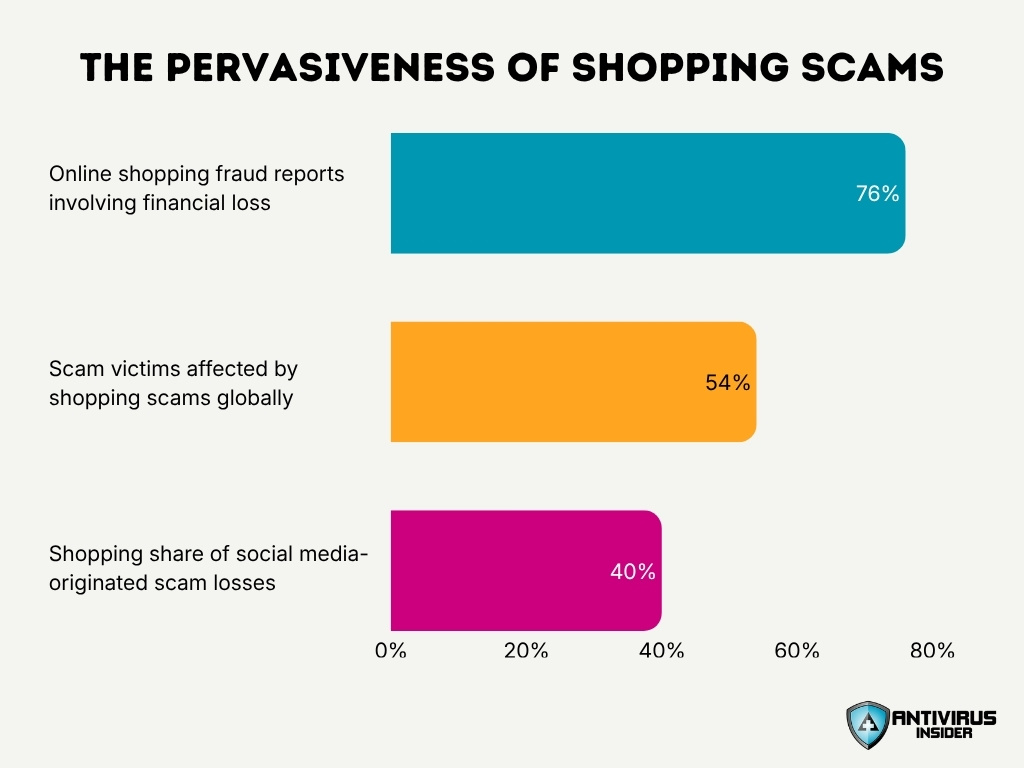 The Pervasiveness Of Shopping Scams