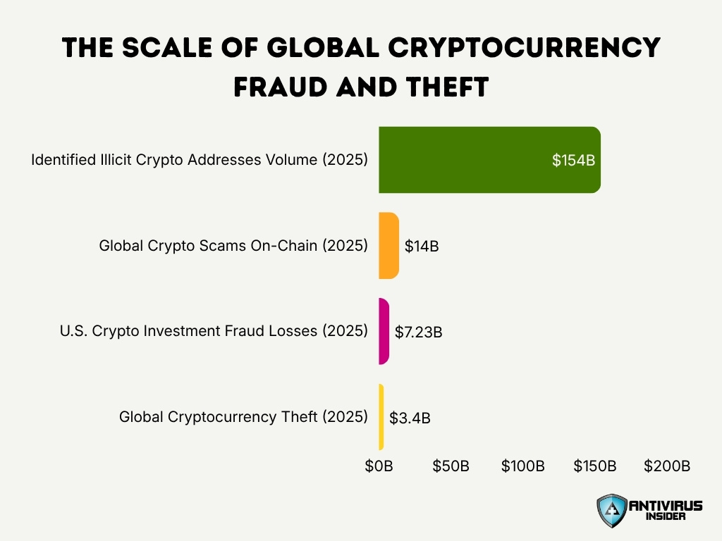 The Scale Of Global Cryptocurrency Fraud And Theft