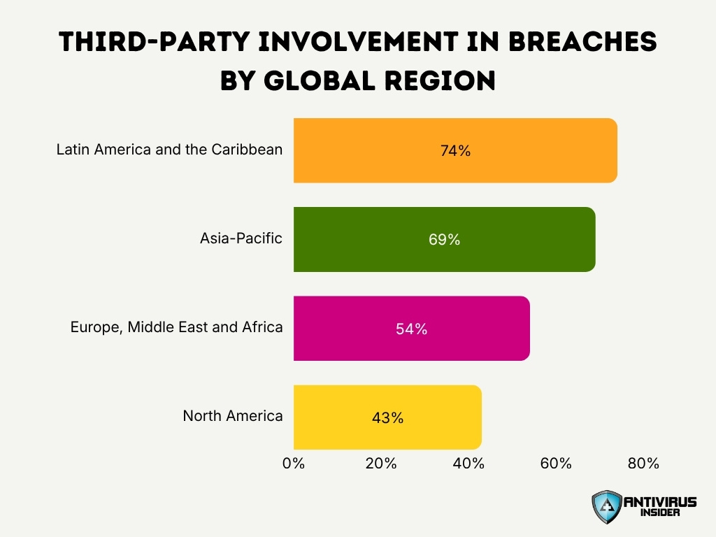 Third Party Involvement In Breaches By Global Region