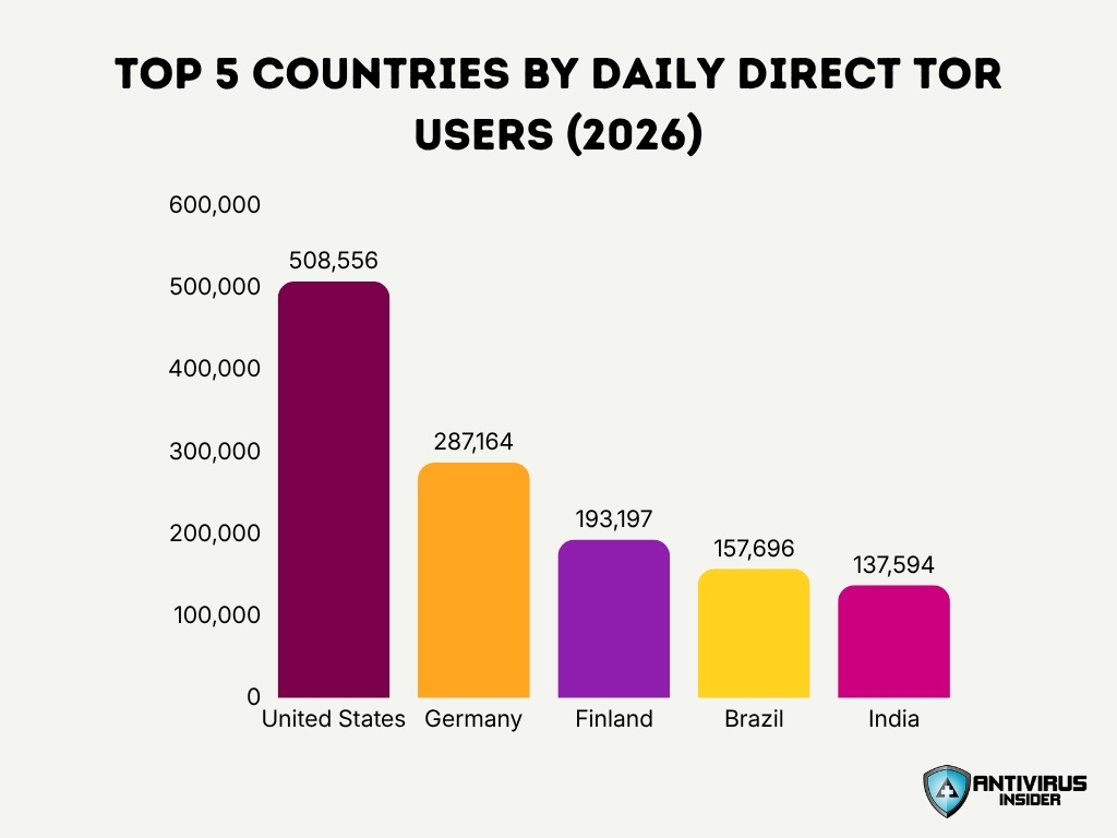 Top 5 Countries By Daily Direct Tor Users 2026