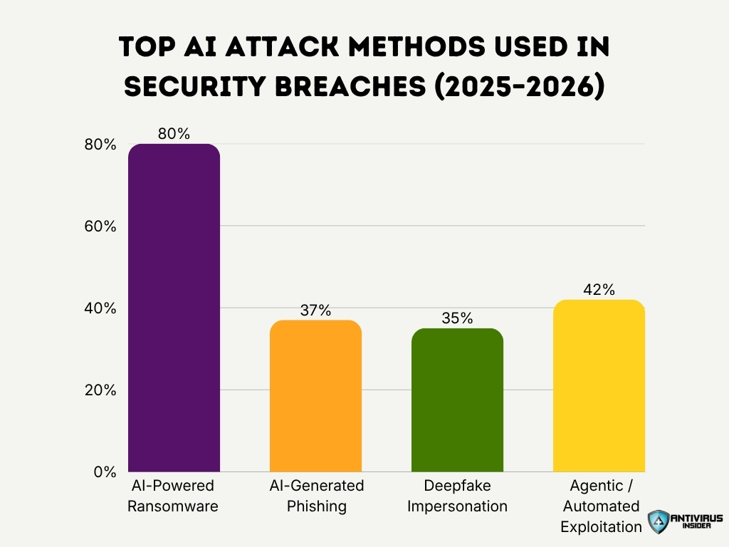 Top Ai Attack Methods Used In Security Breaches 2025 2026