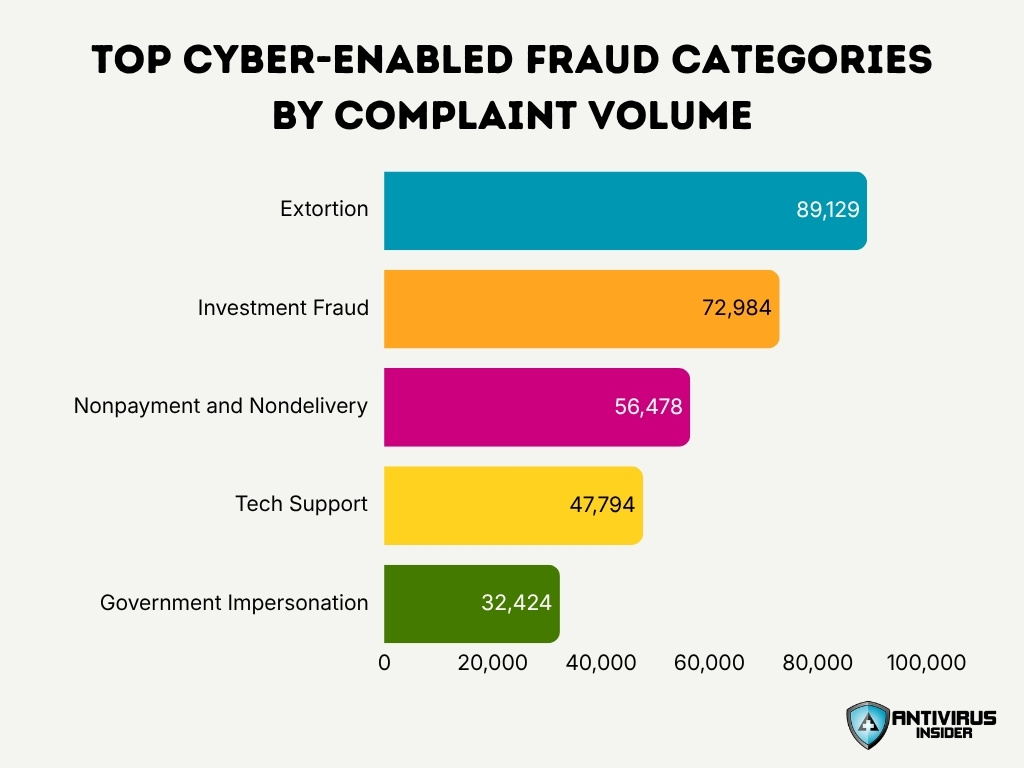 Top Cyber Enabled Fraud Categories By Complaint Volume