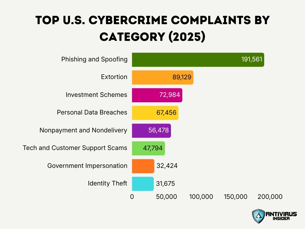 Top U S Cybercrime Complaints By Category 2025