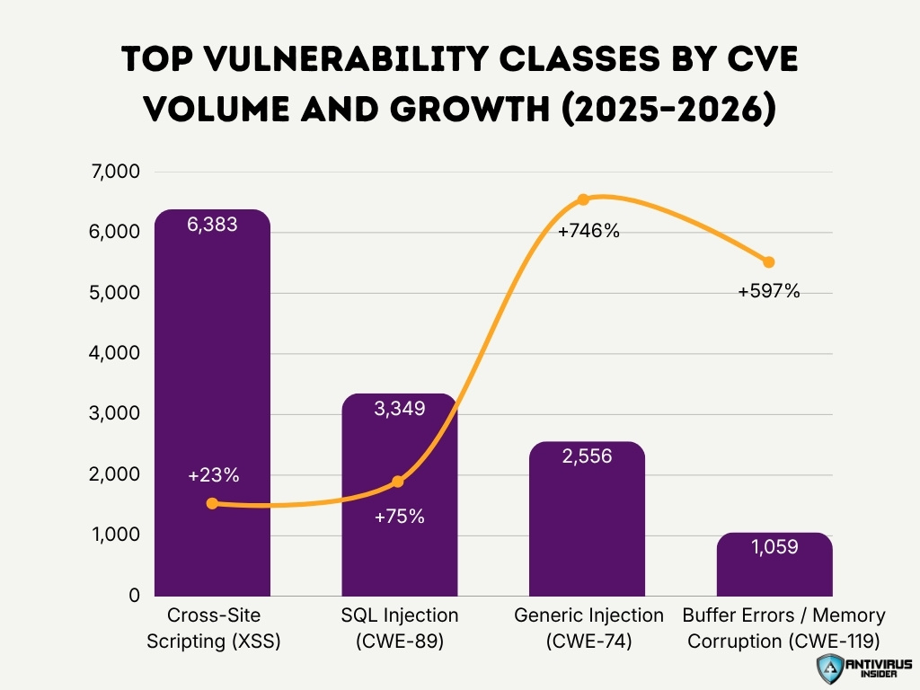 Top Vulnerability Classes By Cve Volume And Growth 2025 2026
