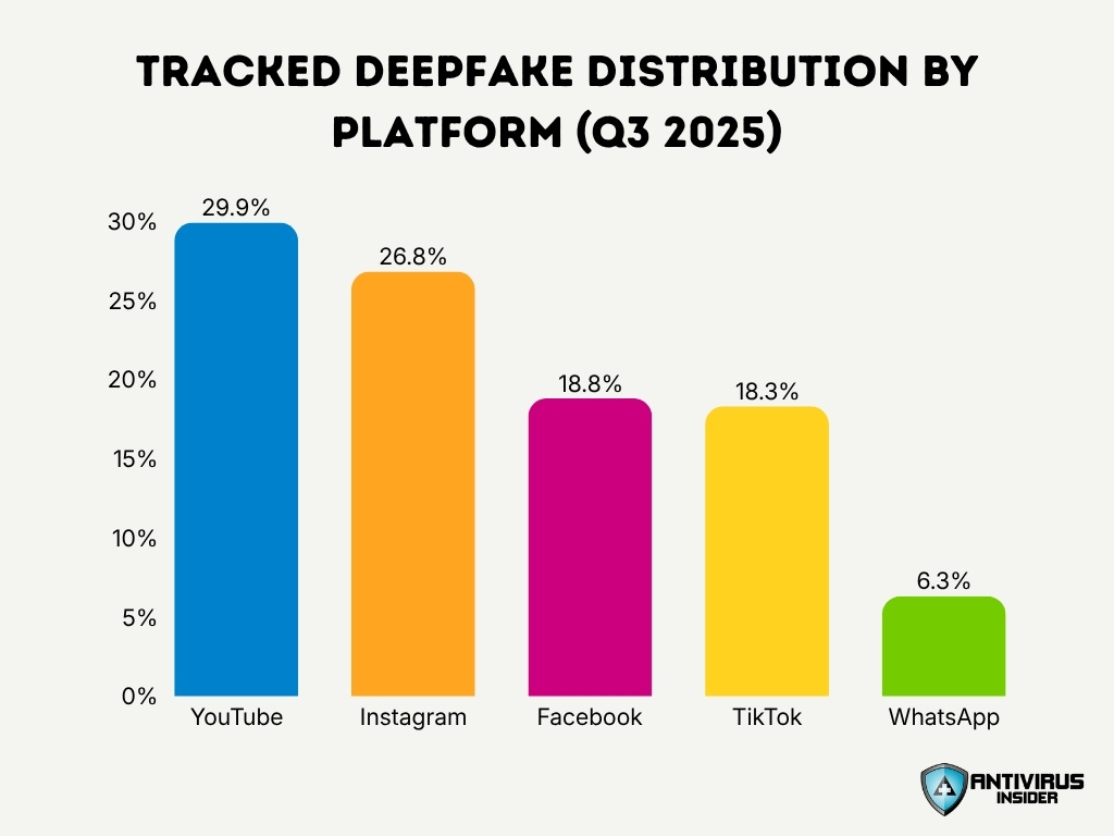 Tracked Deepfake Distribution By Platform Q3 2025
