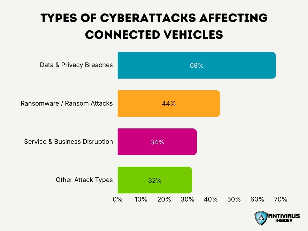 Types Of Cyberattacks Affecting Connected Vehicles