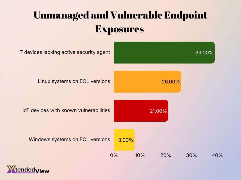 Unmanaged And Vulnerable Endpoint Exposures