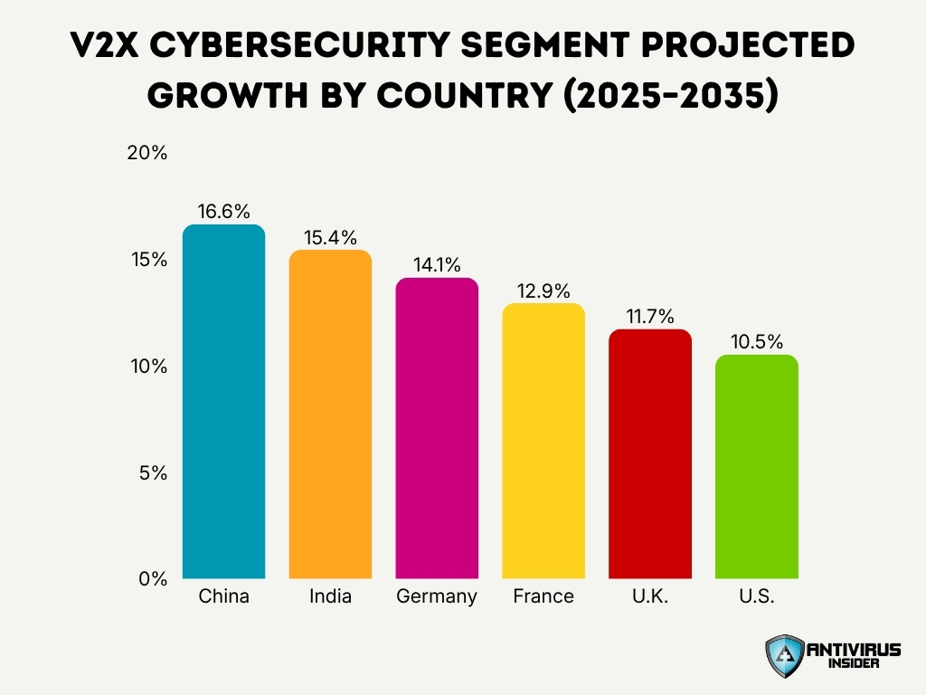 V2x Cybersecurity Segment Projected Growth By Country 2025 2035