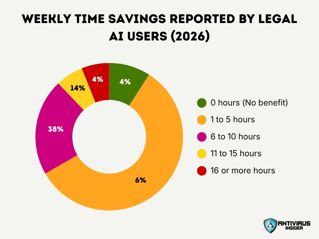 Weekly Time Savings Reported By Legal Ai Users 2026