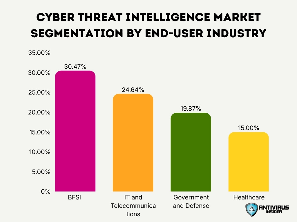 Cyber Threat Intelligence Market Segmentation By End User Industry