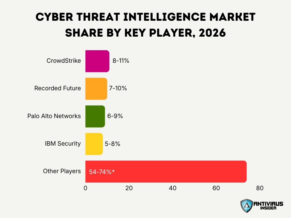 Cyber Threat Intelligence Market Share By Key Player 2026