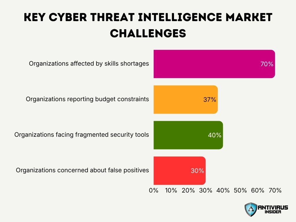 Key Cyber Threat Intelligence Market Challenges