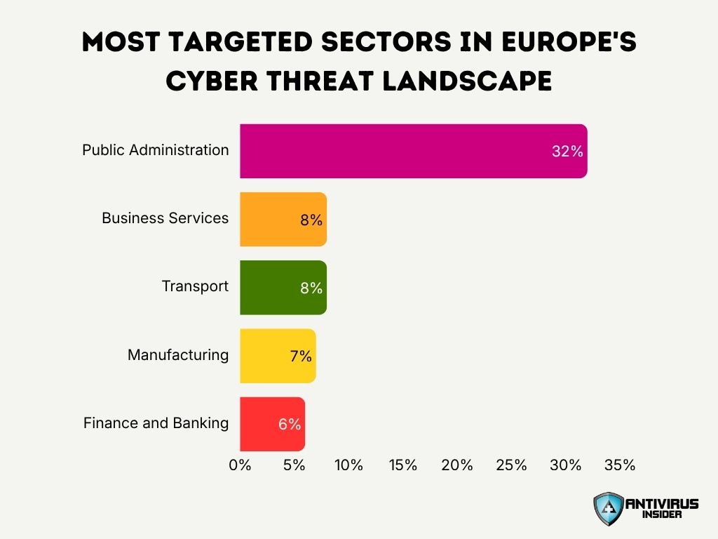 Most Targeted Sectors In Europes Cyber Threat Landscape