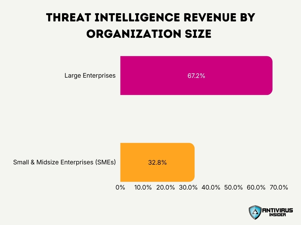 Threat Intelligence Revenue By Organization Size