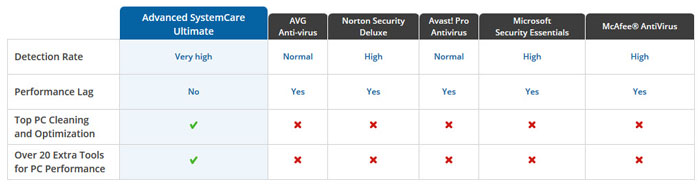 advanced systemcare 10 test